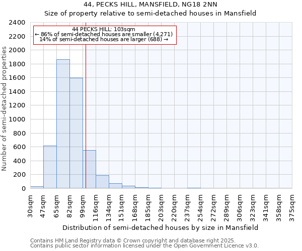 44, PECKS HILL, MANSFIELD, NG18 2NN: Size of property relative to semi-detached houses houses in Mansfield