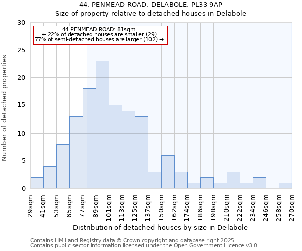 44, PENMEAD ROAD, DELABOLE, PL33 9AP: Size of property relative to detached houses houses in Delabole