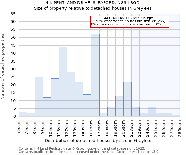 44, PENTLAND DRIVE, SLEAFORD, NG34 8GD: Size of property relative to detached houses houses in Greylees