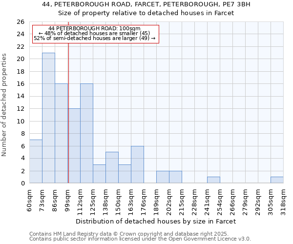 44, PETERBOROUGH ROAD, FARCET, PETERBOROUGH, PE7 3BH: Size of property relative to detached houses houses in Farcet