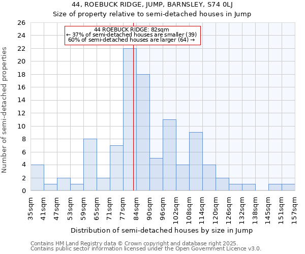 44, ROEBUCK RIDGE, JUMP, BARNSLEY, S74 0LJ: Size of property relative to semi-detached houses houses in Jump
