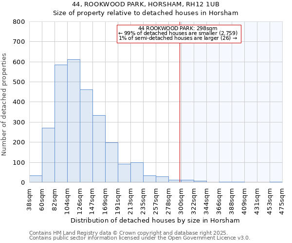 44, ROOKWOOD PARK, HORSHAM, RH12 1UB: Size of property relative to detached houses houses in Horsham