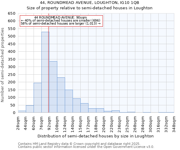 44, ROUNDMEAD AVENUE, LOUGHTON, IG10 1QB: Size of property relative to semi-detached houses houses in Loughton
