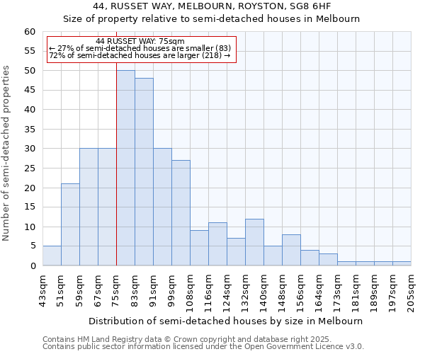 44, RUSSET WAY, MELBOURN, ROYSTON, SG8 6HF: Size of property relative to semi-detached houses houses in Melbourn