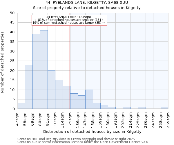 44, RYELANDS LANE, KILGETTY, SA68 0UU: Size of property relative to detached houses houses in Kilgetty