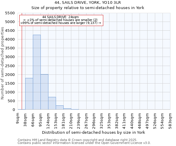 44, SAILS DRIVE, YORK, YO10 3LR: Size of property relative to semi-detached houses houses in York