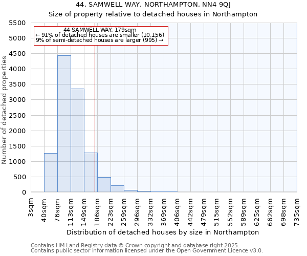 44, SAMWELL WAY, NORTHAMPTON, NN4 9QJ: Size of property relative to detached houses houses in Northampton