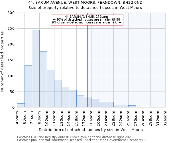 44, SARUM AVENUE, WEST MOORS, FERNDOWN, BH22 0ND: Size of property relative to detached houses houses in West Moors
