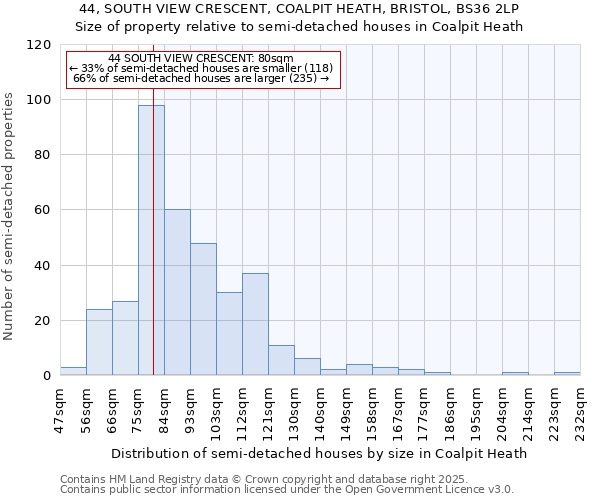 44, SOUTH VIEW CRESCENT, COALPIT HEATH, BRISTOL, BS36 2LP: Size of property relative to semi-detached houses houses in Coalpit Heath
