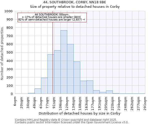 44, SOUTHBROOK, CORBY, NN18 9BE: Size of property relative to detached houses houses in Corby