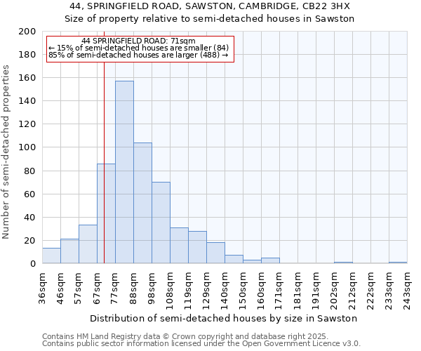 44, SPRINGFIELD ROAD, SAWSTON, CAMBRIDGE, CB22 3HX: Size of property relative to semi-detached houses houses in Sawston