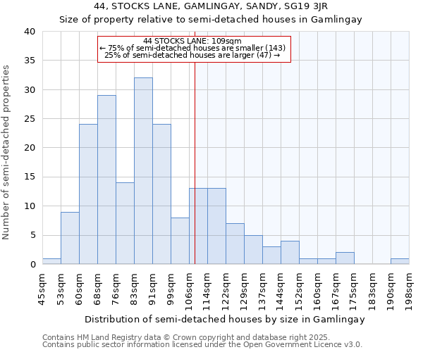 44, STOCKS LANE, GAMLINGAY, SANDY, SG19 3JR: Size of property relative to semi-detached houses houses in Gamlingay