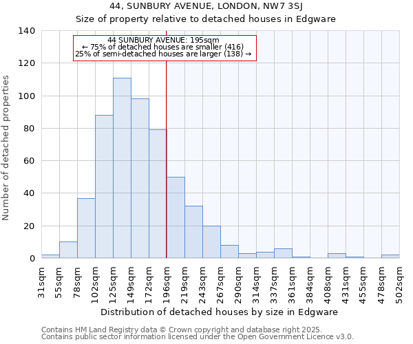 44, SUNBURY AVENUE, LONDON, NW7 3SJ: Size of property relative to detached houses houses in Edgware
