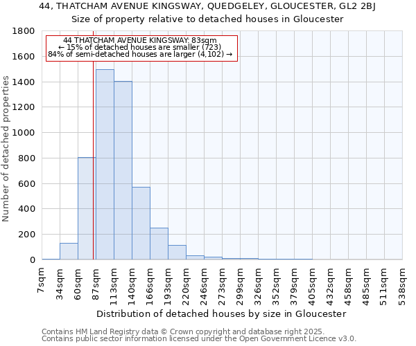 44, THATCHAM AVENUE KINGSWAY, QUEDGELEY, GLOUCESTER, GL2 2BJ: Size of property relative to detached houses houses in Gloucester