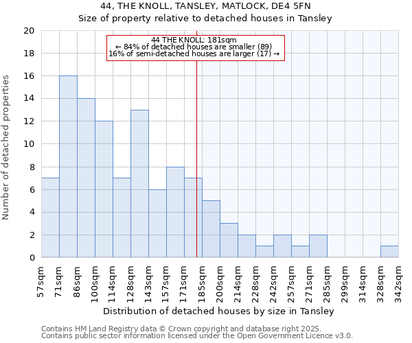 44, THE KNOLL, TANSLEY, MATLOCK, DE4 5FN: Size of property relative to detached houses houses in Tansley