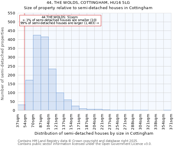 44, THE WOLDS, COTTINGHAM, HU16 5LG: Size of property relative to semi-detached houses houses in Cottingham