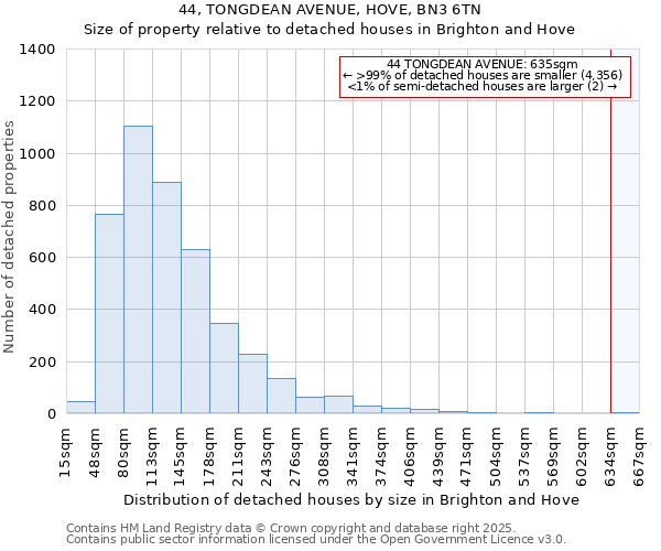 44, TONGDEAN AVENUE, HOVE, BN3 6TN: Size of property relative to detached houses houses in Brighton and Hove