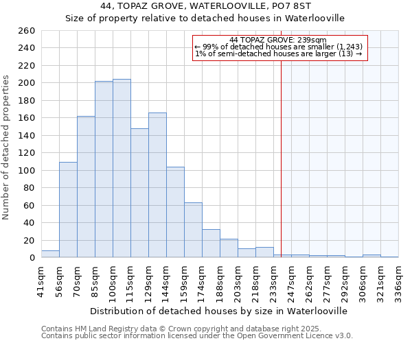 44, TOPAZ GROVE, WATERLOOVILLE, PO7 8ST: Size of property relative to detached houses houses in Waterlooville