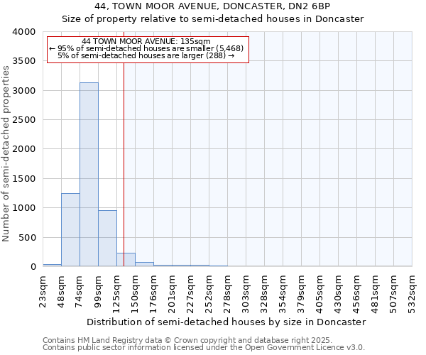 44, TOWN MOOR AVENUE, DONCASTER, DN2 6BP: Size of property relative to semi-detached houses houses in Doncaster