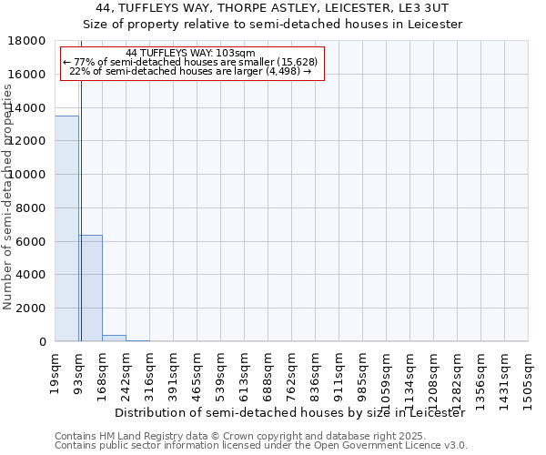 44, TUFFLEYS WAY, THORPE ASTLEY, LEICESTER, LE3 3UT: Size of property relative to semi-detached houses houses in Leicester