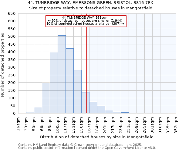 44, TUNBRIDGE WAY, EMERSONS GREEN, BRISTOL, BS16 7EX: Size of property relative to detached houses houses in Mangotsfield