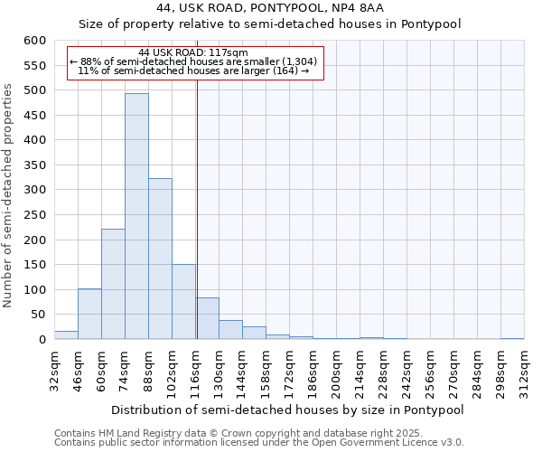 44, USK ROAD, PONTYPOOL, NP4 8AA: Size of property relative to semi-detached houses houses in Pontypool