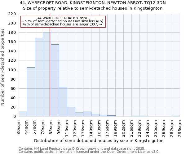 44, WARECROFT ROAD, KINGSTEIGNTON, NEWTON ABBOT, TQ12 3DN: Size of property relative to semi-detached houses houses in Kingsteignton