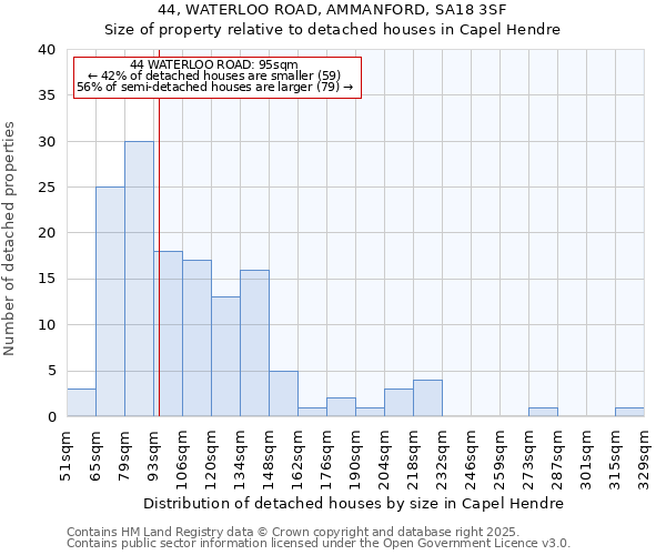 44, WATERLOO ROAD, AMMANFORD, SA18 3SF: Size of property relative to detached houses houses in Capel Hendre