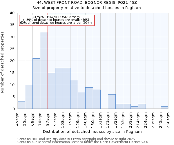 44, WEST FRONT ROAD, BOGNOR REGIS, PO21 4SZ: Size of property relative to detached houses houses in Pagham