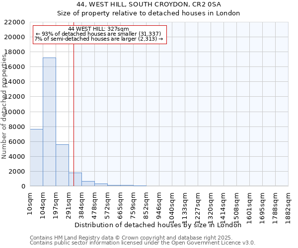 44, WEST HILL, SOUTH CROYDON, CR2 0SA: Size of property relative to detached houses houses in London