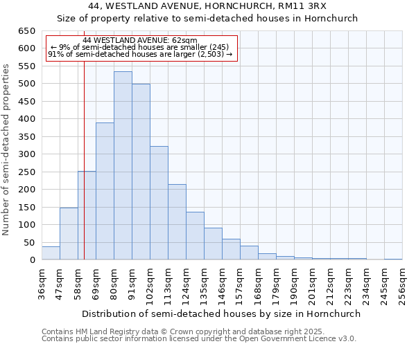 44, WESTLAND AVENUE, HORNCHURCH, RM11 3RX: Size of property relative to semi-detached houses houses in Hornchurch