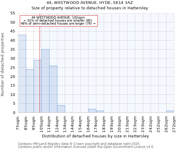 44, WESTWOOD AVENUE, HYDE, SK14 3AZ: Size of property relative to detached houses houses in Hattersley