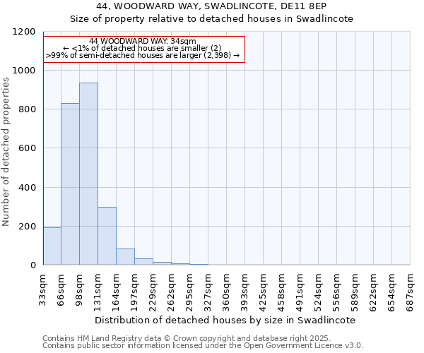 44, WOODWARD WAY, SWADLINCOTE, DE11 8EP: Size of property relative to detached houses houses in Swadlincote