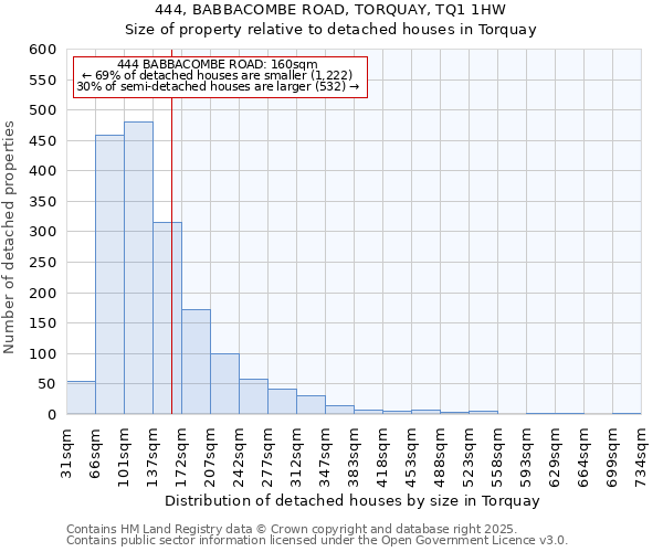 444, BABBACOMBE ROAD, TORQUAY, TQ1 1HW: Size of property relative to detached houses houses in Torquay