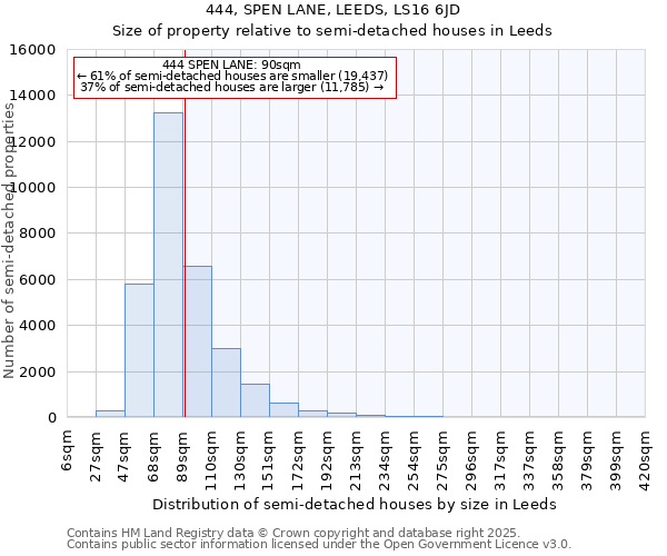 444, SPEN LANE, LEEDS, LS16 6JD: Size of property relative to semi-detached houses houses in Leeds