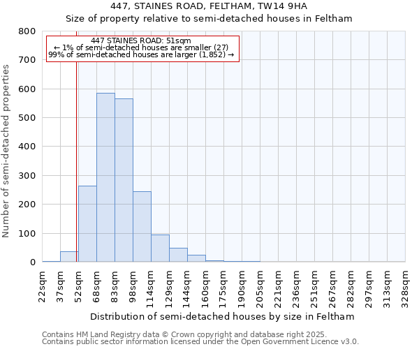447, STAINES ROAD, FELTHAM, TW14 9HA: Size of property relative to semi-detached houses houses in Feltham