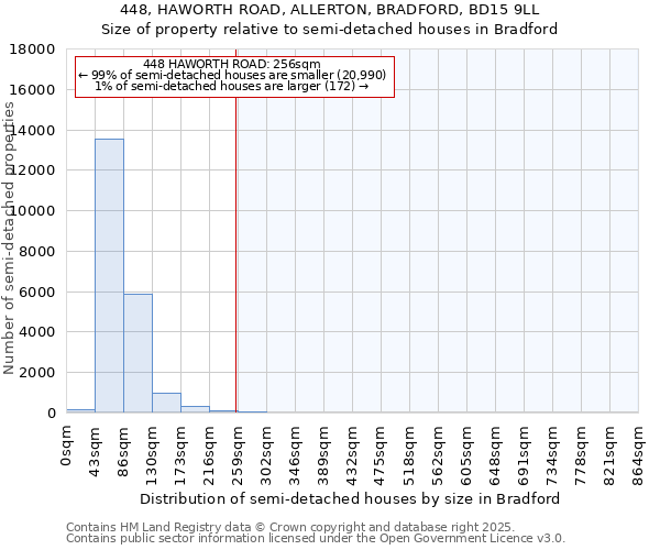 448, HAWORTH ROAD, ALLERTON, BRADFORD, BD15 9LL: Size of property relative to semi-detached houses houses in Bradford