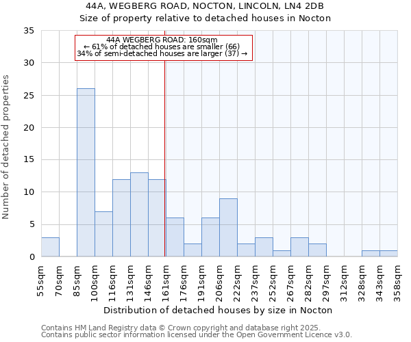 44A, WEGBERG ROAD, NOCTON, LINCOLN, LN4 2DB: Size of property relative to detached houses houses in Nocton