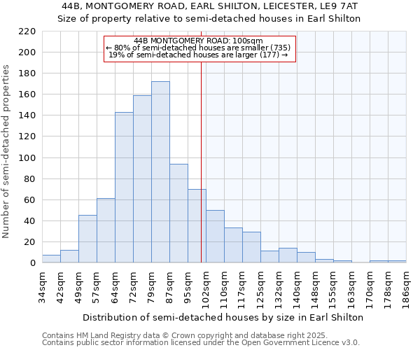 44B, MONTGOMERY ROAD, EARL SHILTON, LEICESTER, LE9 7AT: Size of property relative to semi-detached houses houses in Earl Shilton