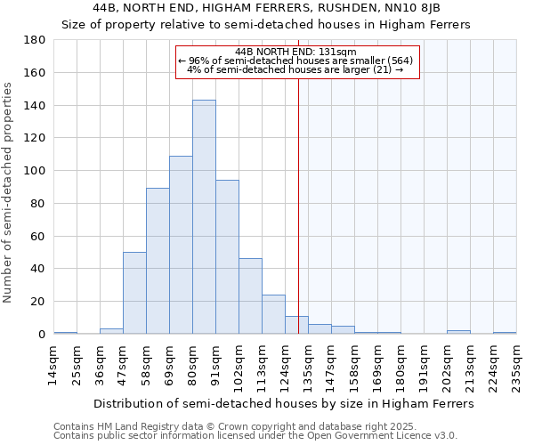 44B, NORTH END, HIGHAM FERRERS, RUSHDEN, NN10 8JB: Size of property relative to semi-detached houses houses in Higham Ferrers