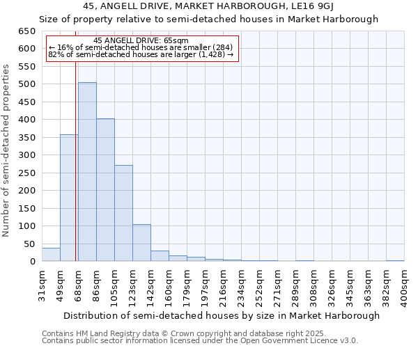 45, ANGELL DRIVE, MARKET HARBOROUGH, LE16 9GJ: Size of property relative to semi-detached houses houses in Market Harborough