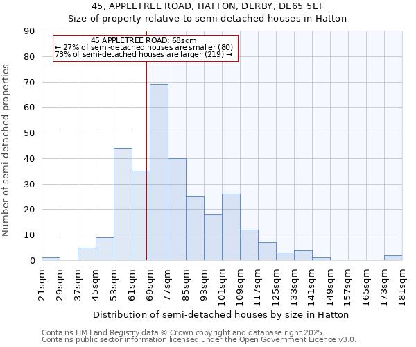 45, APPLETREE ROAD, HATTON, DERBY, DE65 5EF: Size of property relative to semi-detached houses houses in Hatton
