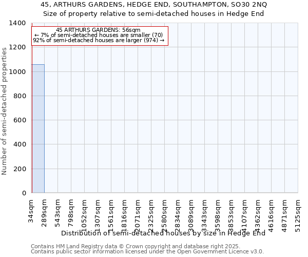 45, ARTHURS GARDENS, HEDGE END, SOUTHAMPTON, SO30 2NQ: Size of property relative to semi-detached houses houses in Hedge End
