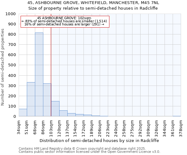 45, ASHBOURNE GROVE, WHITEFIELD, MANCHESTER, M45 7NL: Size of property relative to semi-detached houses houses in Radcliffe