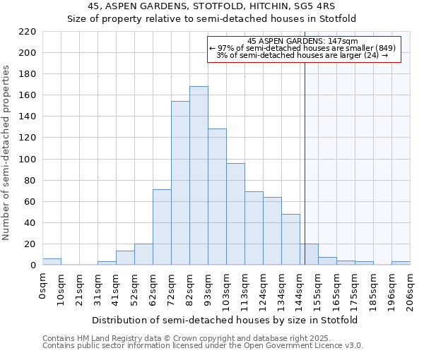 45, ASPEN GARDENS, STOTFOLD, HITCHIN, SG5 4RS: Size of property relative to semi-detached houses houses in Stotfold