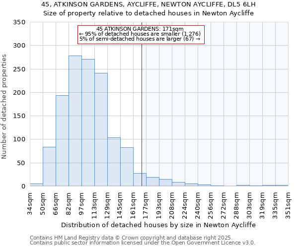 45, ATKINSON GARDENS, AYCLIFFE, NEWTON AYCLIFFE, DL5 6LH: Size of property relative to detached houses houses in Newton Aycliffe