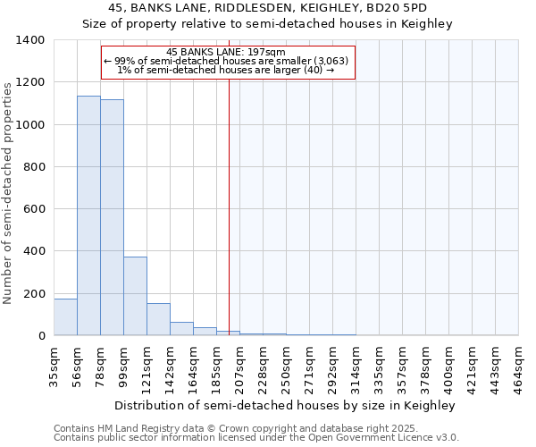 45, BANKS LANE, RIDDLESDEN, KEIGHLEY, BD20 5PD: Size of property relative to semi-detached houses houses in Keighley