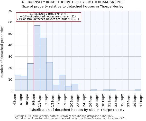 45, BARNSLEY ROAD, THORPE HESLEY, ROTHERHAM, S61 2RR: Size of property relative to detached houses houses in Thorpe Hesley