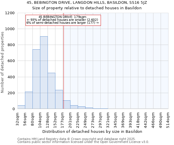 45, BEBINGTON DRIVE, LANGDON HILLS, BASILDON, SS16 5JZ: Size of property relative to detached houses houses in Basildon
