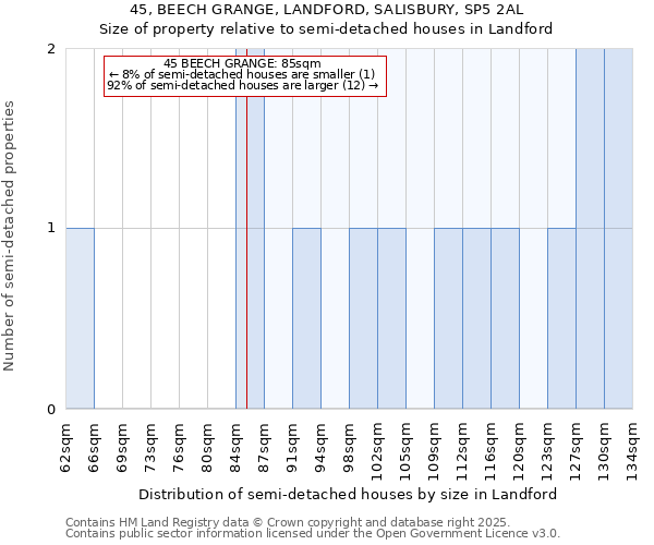 45, BEECH GRANGE, LANDFORD, SALISBURY, SP5 2AL: Size of property relative to semi-detached houses houses in Landford